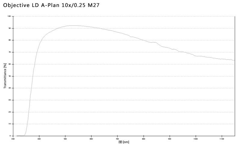 蔡司物鏡Objective LD A-Plan 5x/0.15 M27長工作距離明場