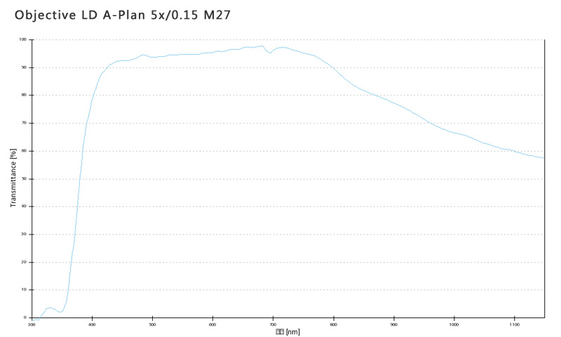 蔡司物鏡Objective LD A-Plan 5x/0.15 M27長工作距離明場