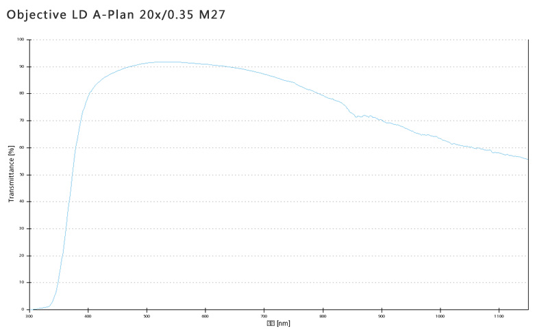 蔡司物鏡Objective LD A-Plan 5x/0.15 M27長工作距離明場