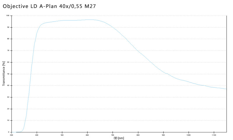 蔡司物鏡Objective LD A-Plan 5x/0.15 M27長工作距離明場